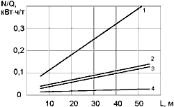 Расход энергии N/Q конвейерами различных типов и длины L при транспортировке горелой земли с производительностью 50 м3/ч
