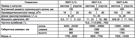 Техническая характеристика конвейеров типа КВ2Т