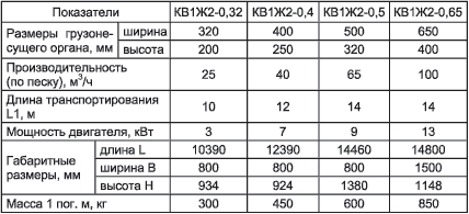 Техническая характеристика виброконвейеров типа КВ1Т2