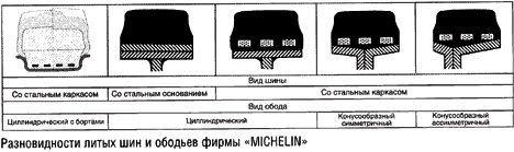 Разновидности литых шин и ободьев фирмы MICHELIN