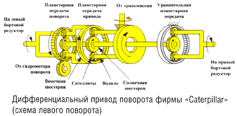 Дифференциальный привод поворота фирмы «Caterpillar» (схема левого поворота)