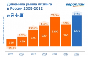 Динамика_рынка_лизинга_в_России_2009_2012_(данные_Европлан)