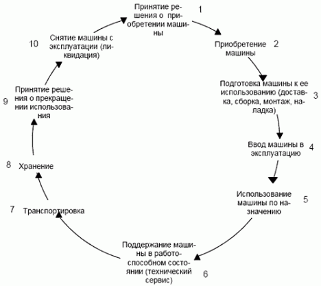 Схема жизненного цикла машины