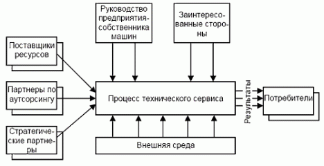 Модель вида деятельности по ТС машин